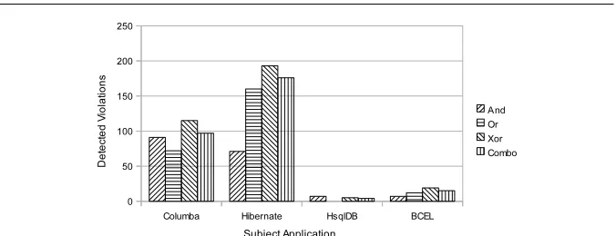 Fig. 13 False positives among detected violations.
