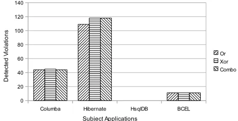 Fig. 14 False positives among detected violations related to API methods with And pat-terns.