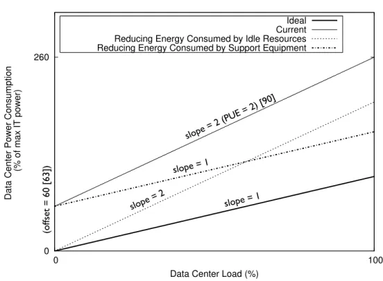 Figure 1.1: Schematic Diagram Of Data Center Power Consumption As A Func- Func-tion Of Load
