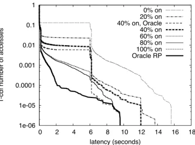 Figure 2.1: KyotoFS: Effect of varying percentage of powered-up disks on perfor- perfor-mance (complementary CDF).