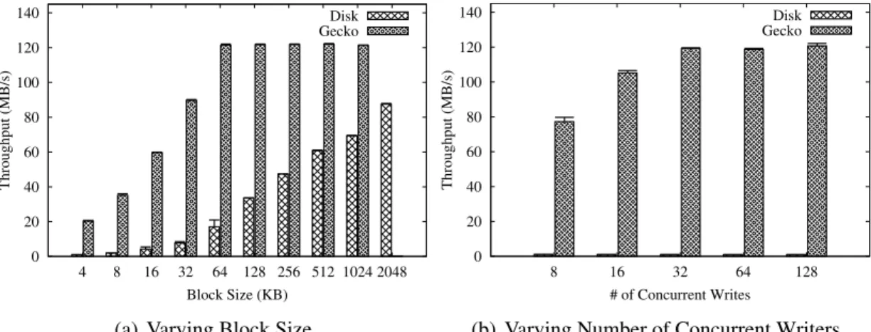 Figure 2.4: KyotoFS Implementation: Random write throughput without and with Gecko