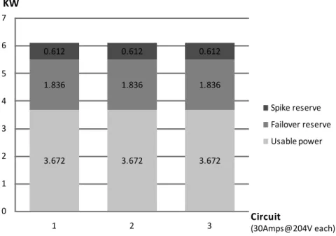 Figure 3.1: An illustration of power provisioning at the rack level. About 40% of available power is reserved for handling spikes and failover.