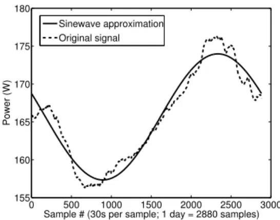 Figure 3.4: RackPacker: Filtering and approximation of the power consumption time series.