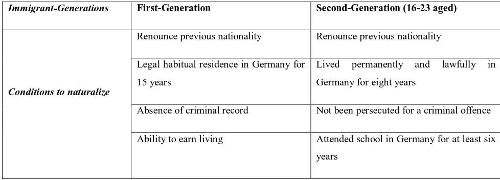 Table 1: Summary of naturalisation requirements for immigrants in Germany in 1990s.  