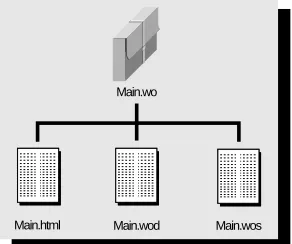 Figure 1 shows the contents of the Main.wotemplate in the form of an HTML ﬁle (declarations ﬁle ( component from the HelloWorld example