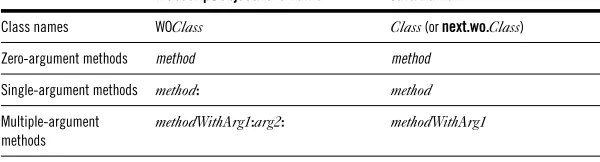 Figure 1 the component directory creates a WOComponent subclass named 