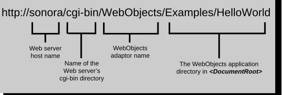 Figure 4. A URL to Start a WebObjects Application