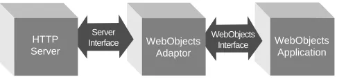Figure 5. Chain of Communication Between the Browser and Your WebObjects Application