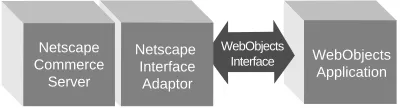 Figure 7. The Netscape Interface Adaptor