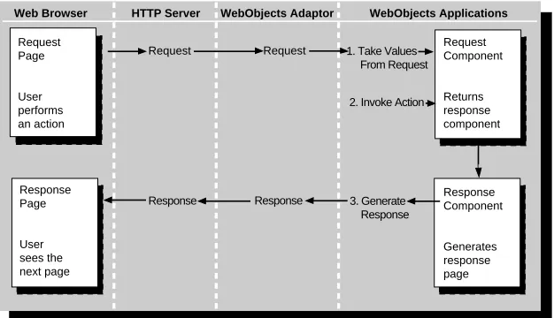 Figure 8. The Request-Response Loop
