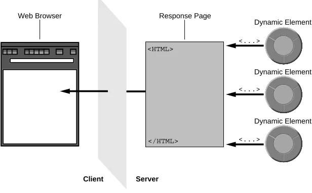 Figure 11.  Server-Side Dynamic Elements