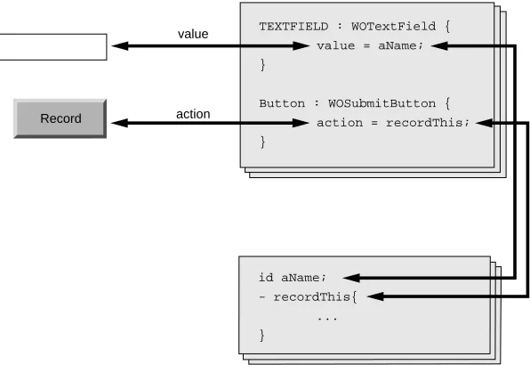 Figure 12.  Dynamic Element Bindings