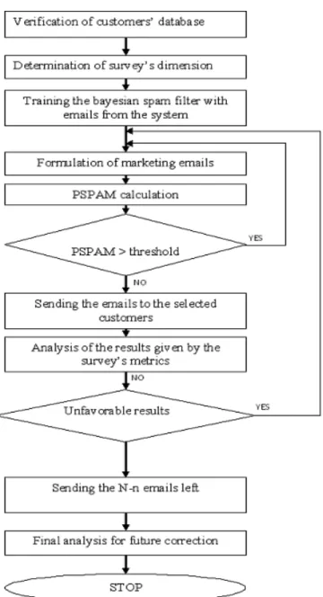 Fig 1. Steps of email promoting model’s implementation  