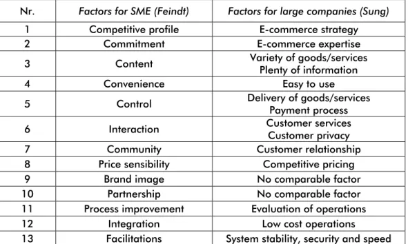 Table 1. Comparative analysis of influence factors  
