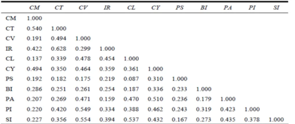 Table 2. Pearson correlation matrix 