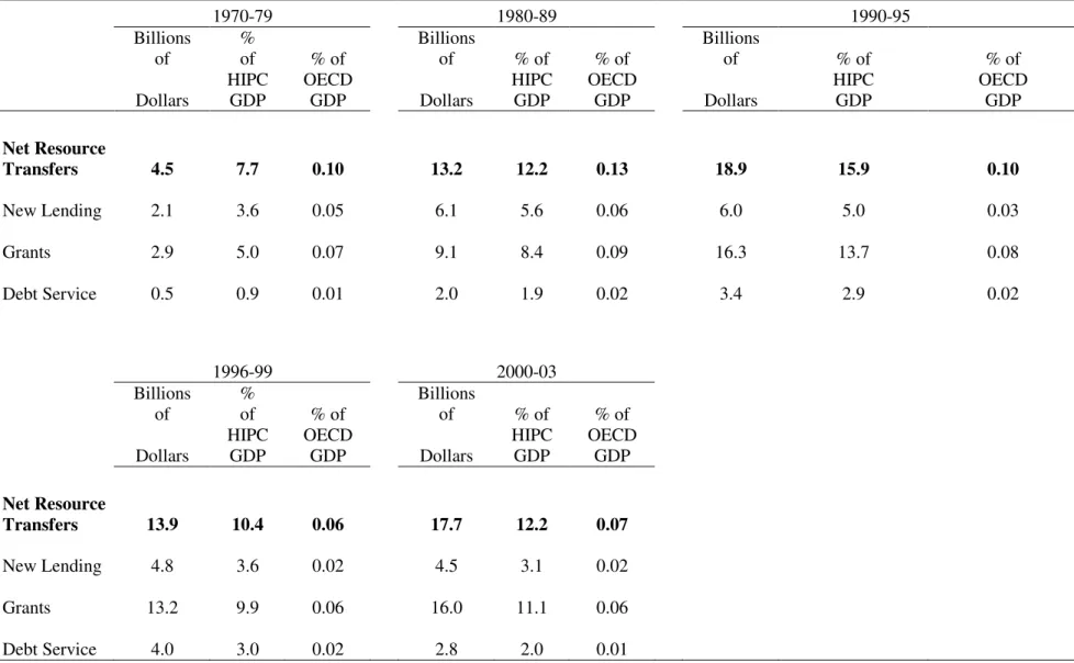 Table 2.  New Lending, Grants, and Debt Service for the Heavily Indebted Poor Countries