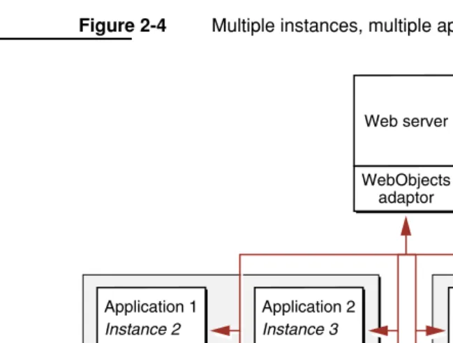 Figure 2-4Multiple instances, multiple applications
