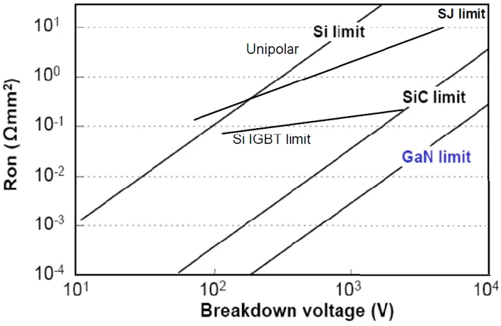 Figure 1.2: Theoretical on-resistance vs. blocking voltage capability for Si, SiC, and GaN based power devices [4]