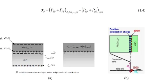 Figure 1.6: (a) Net positive charge at the AlGaN/GaN interface caused by the sum of spontaneous and piezoelectric  polarization [11] and (b) 2DEG formation and corresponding conduction band energy profile [95]