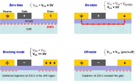 Figure 1.9: GaN HEMT operation modes, starting with the top left going in a clockwise direction: zero bias, on-state, off-state, and blocking mode