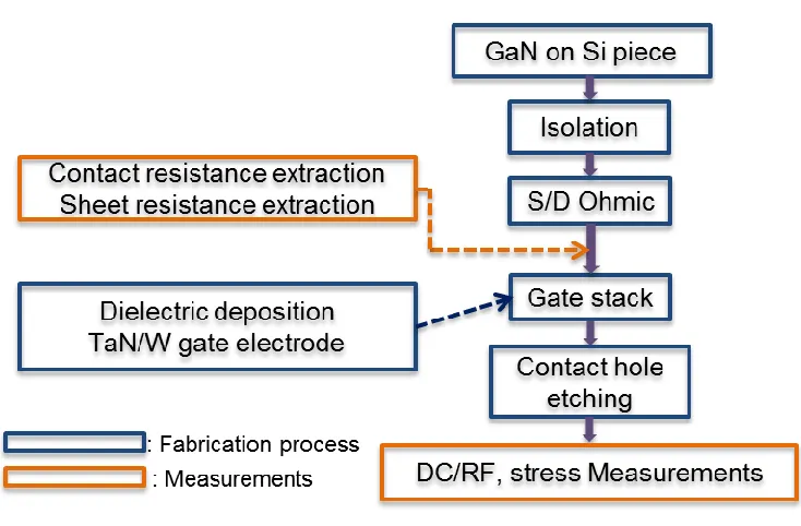 Figure 2.7: Simple schematic showing the MOSHFET fabrication flow. 
