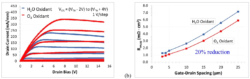 Figure 3.5: Comparison of two oxidants for (a) output characteristics (IDS–VDS), and (b) extracted specific on-resistance of the AlGaN/GaN MOSHFETs [16]