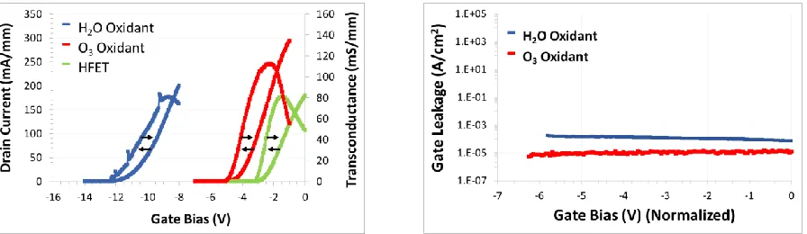 Figure 3.7: Comparison of the MOSHFET gate leakage between two oxidants. 