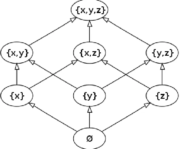 Figure 1.3 Hasse diagram of the poset deﬁned by all subsets of {x,y,z} ordered by set inclusion.