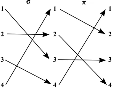 Figure 1.4 Visualization of permutation 2431 in S4