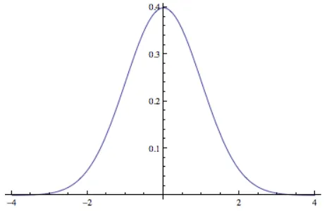 Figure 1.6 The graph of the probability density function for a Gaussian random variable X with µ = 0, σ = 1