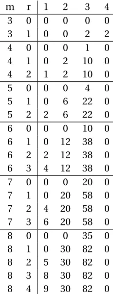 Table 2.4 The number of degree 1, 2, 3, and 4 generators for m,r