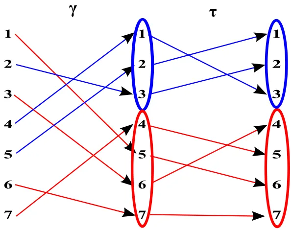 Figure 3.1 The composition of τγ when τ is a direct sum, with disjoint subsets highlighted