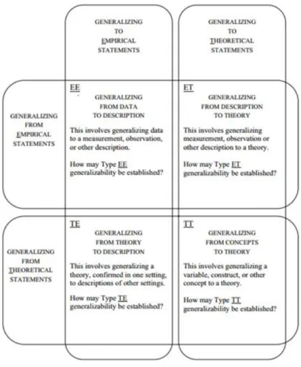 Figure 2-2: Four types of Generalizing and Generalizability (Lee &amp; Baskerville, 2003) 