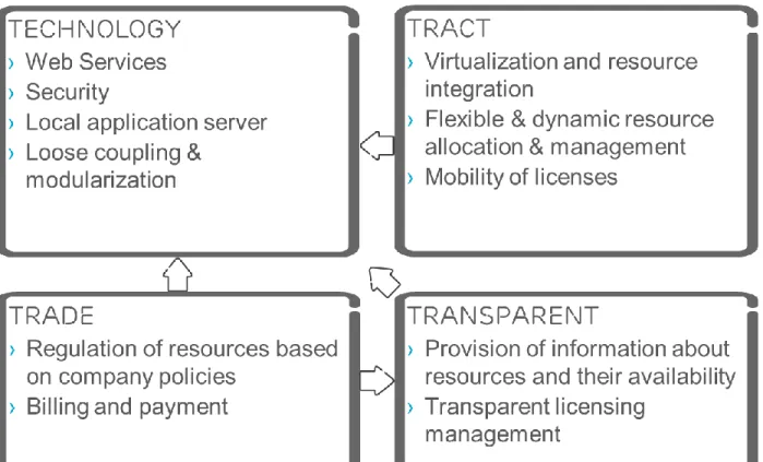 Figur 3-1: The Evaluation Model 