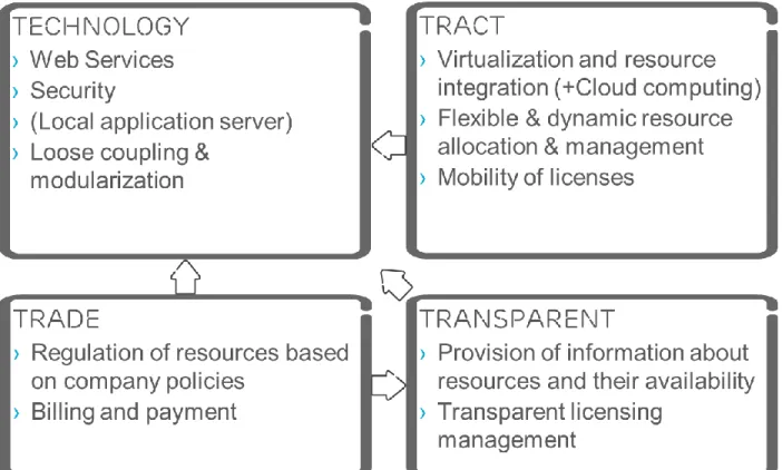 Figure 4-1: Our interpretation of Ericsson’s criteria in relation to the Evaluation Model 
