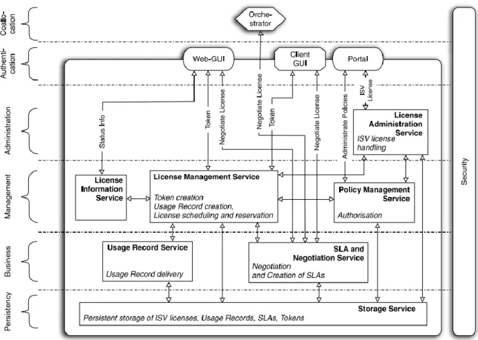 Figure 5-2: The License Service architecture follows a layered architecture comprising 6 layers: Co-allocation, Authentication,  Administration, Management, Business, and Persistency