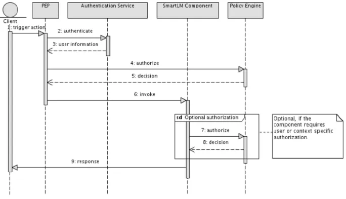 Figure 5-4: Authentication and authorization sequence diagram (Cacciari, et al., 2011) 