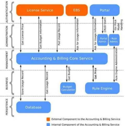 Figure 5-5: Accounting and Billing Service architecture in terms of external and internal components (SmartLM consortium,  2010) 