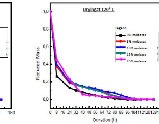 Figure. 10. Evolution of the reduced mass of the dried bricks at 150°C    according to the molasses conten 