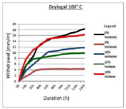 Figure 16. Linear shrinkage according to the height of the briquettes as a function of time (120°C) 