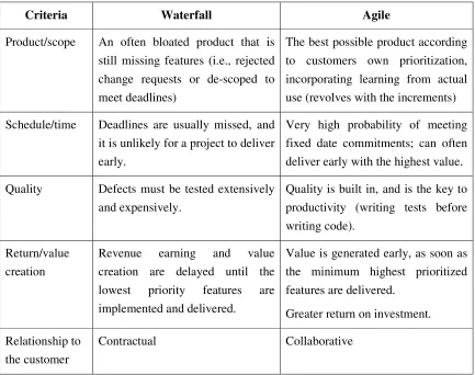 Table 3.1. The differences between Waterfall and Agile projects 
