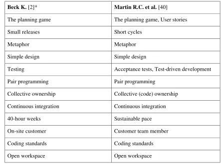 Table 3.3. Different XP practices. 