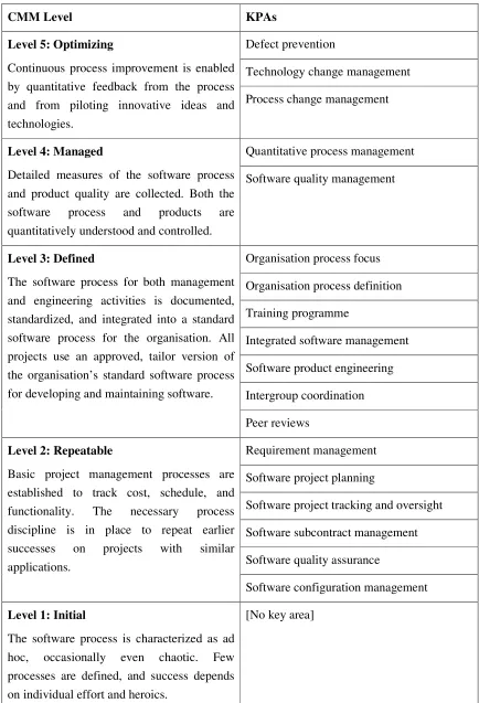 Table 4.2. Key process areas in the CMM [21]. 