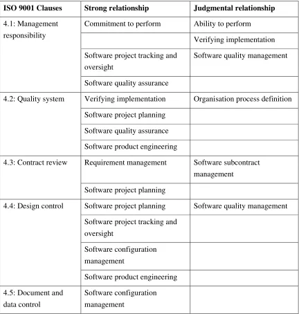 table 2). For instant, every CMM KPA at level 2 is strongly related to ISO 9001, and an ISO 