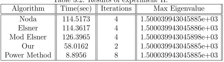 Table 3.2: Results of experiment II.