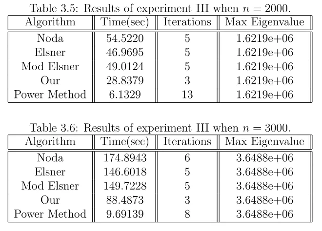 Table 3.5: Results of experiment III when n = 2000.
