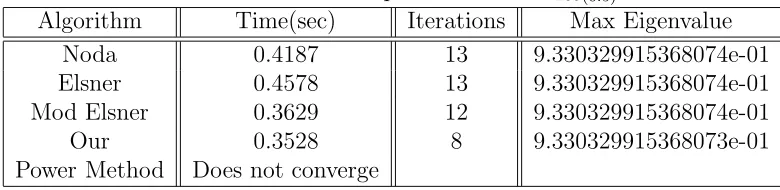 Table 3.9: Results of experiment V on P200(0.5)20.