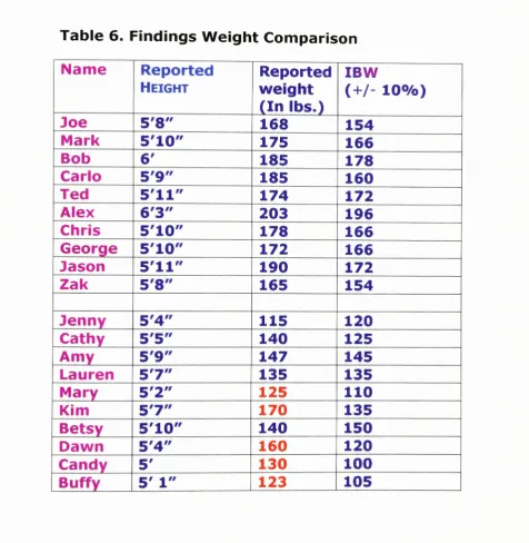 Table 6. Findings Weight Comparison