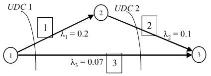 Figure 1: An Example 3­Activity Network