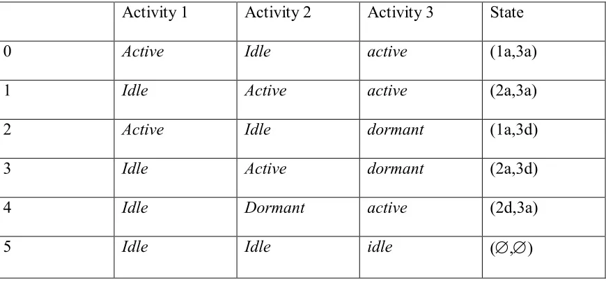 Table 1: State Space of the CTMC